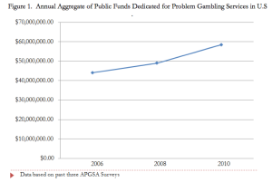 Annual Aggregate of Public Funds Dedicated for Problem Gambling Services